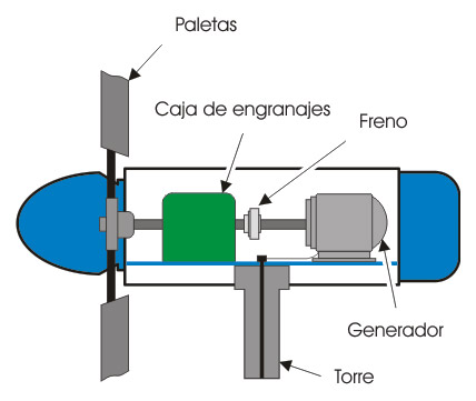 Aerogenerador o Turbina Electrica en Mexico