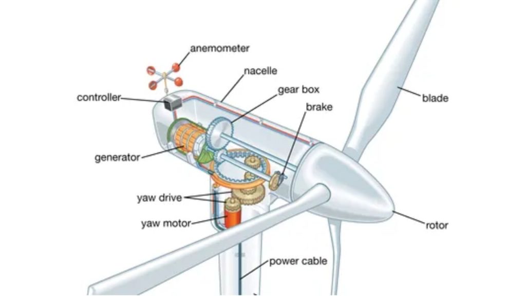 Funcionamiento de una Turbina Eólica